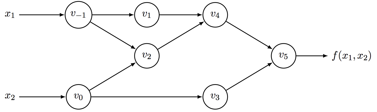 计算序列的计算图形式表示