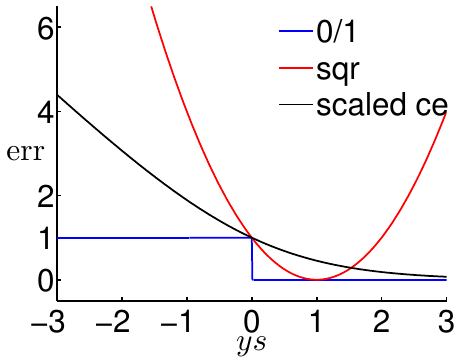 对交叉熵误差函数换底以后，三个误差函数图像的比较