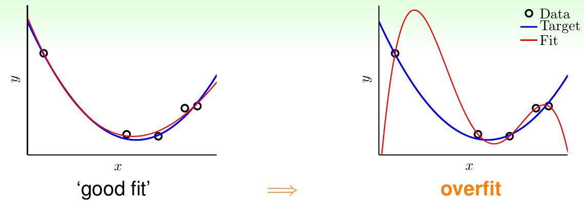 过拟合的例子。左图是使用复杂度恰到好处的模型拟合的结果，右边是使用过于复杂的模型拟合的结果