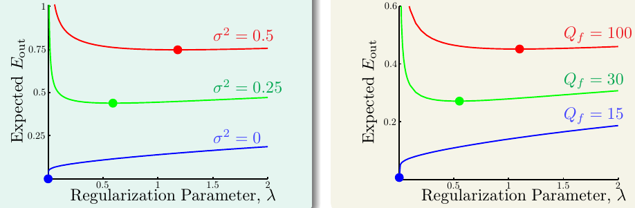 噪声不同时，lambda与Eout期望值的关系。左为随机噪声，右为决定性噪声。最优lambda使用大实心点标出