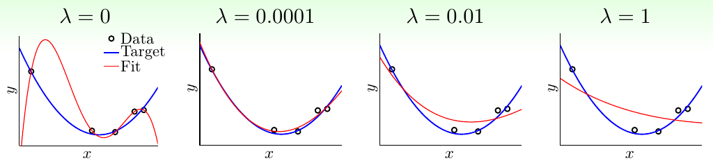 正则化项系数lambda对模型效果的影响