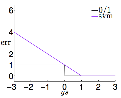 SVM的损失函数与0/1损失函数比较