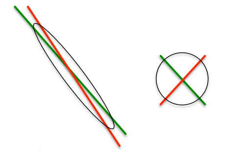 移动输入以后对误差表面的影响。左图是移动前的误差表面，非常长的椭圆梯度下降会非常缓慢；而右图是移动后的结果，正圆的误差表面上，梯度下降的方向总是指向圆心