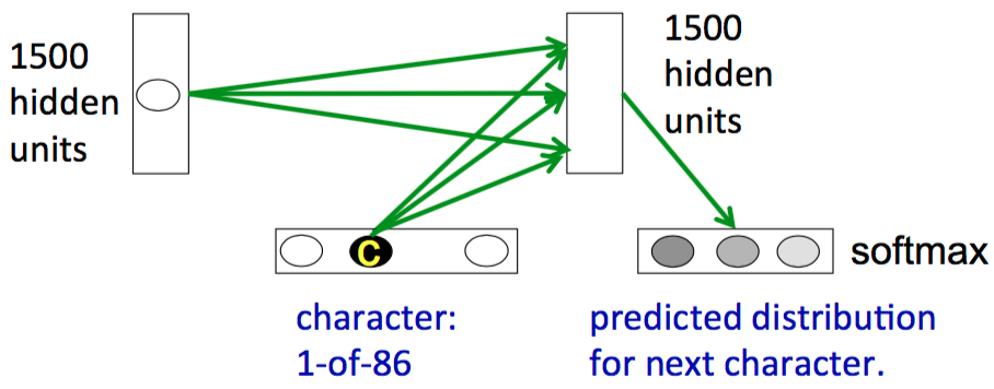 比较自然的RNN网络用来做字符级语言模型建模