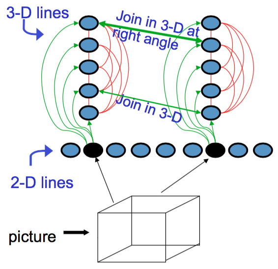 使用带隐藏单元的Hopfield网学习二维线段与三维物体边缘联系的示意图